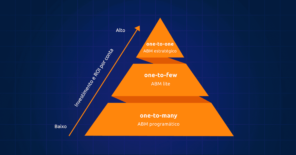 tipos de ABM - Account Based Marketing